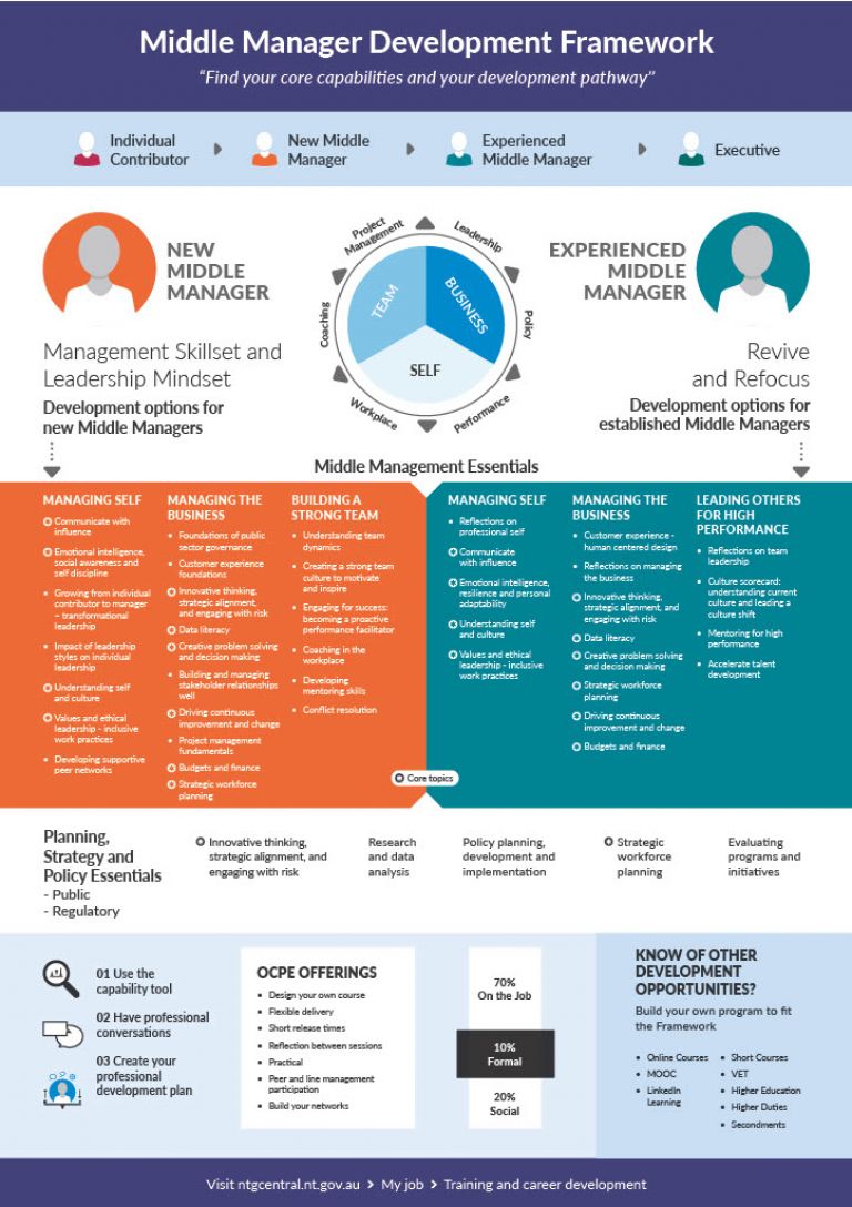 Middle manager development framework