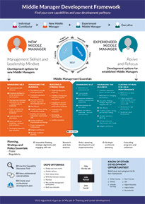 Middle manager development framework