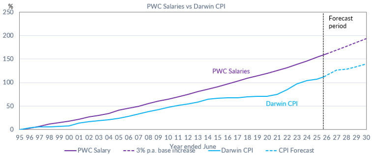 PWC salaries