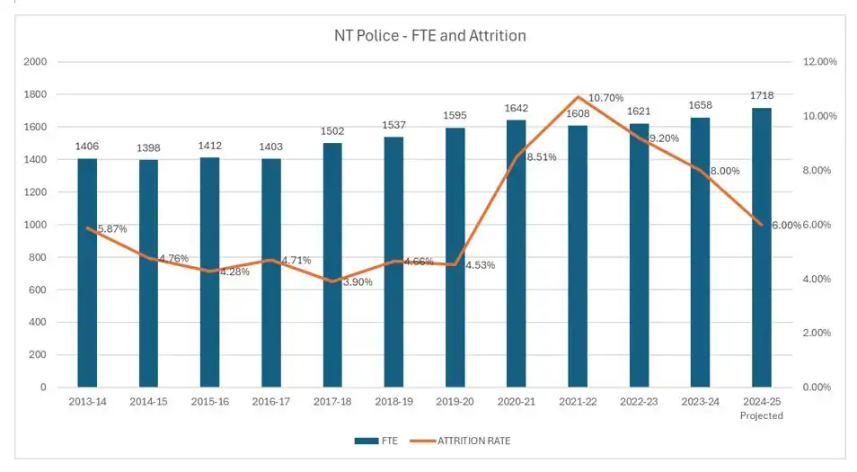 NTPF FTE vs Attrition Rate 2013 – 2025 Projected