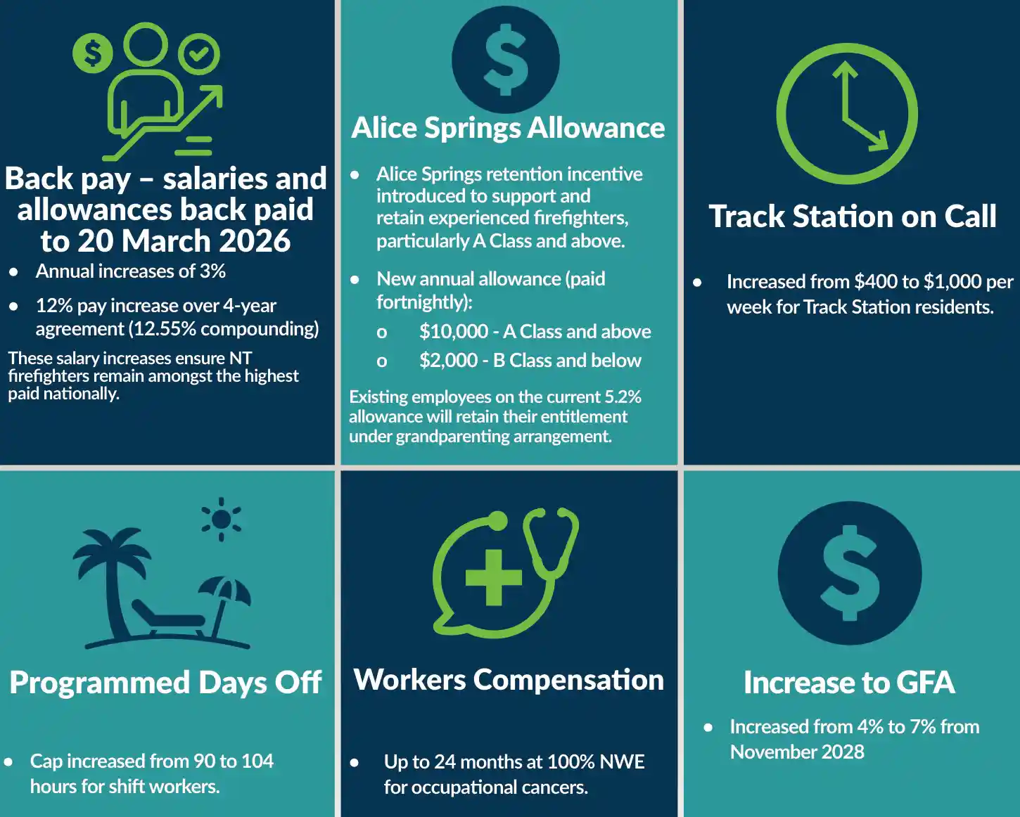 Back pay - salaries and allowances back paid to 20 March 2026, Alice Springs allowance, Track Station on call, programmed days off, workers compensation, increase to GFA, refer to explanatory notes for more information