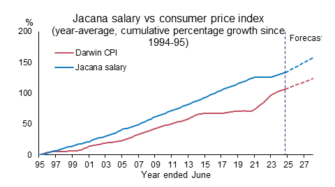 Jacana salary vs consumer price index