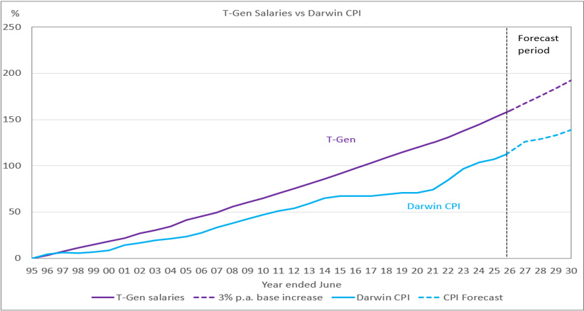Tgen salaries