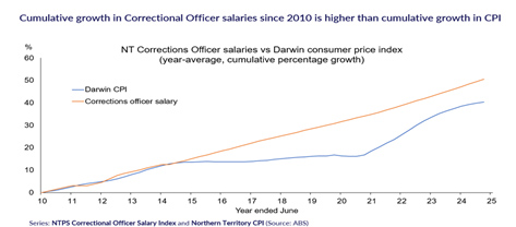Salary Growth