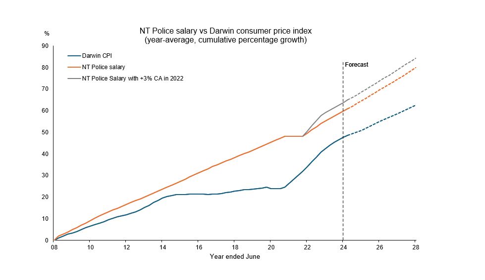 NT Police salary vs Darwin consumer price index